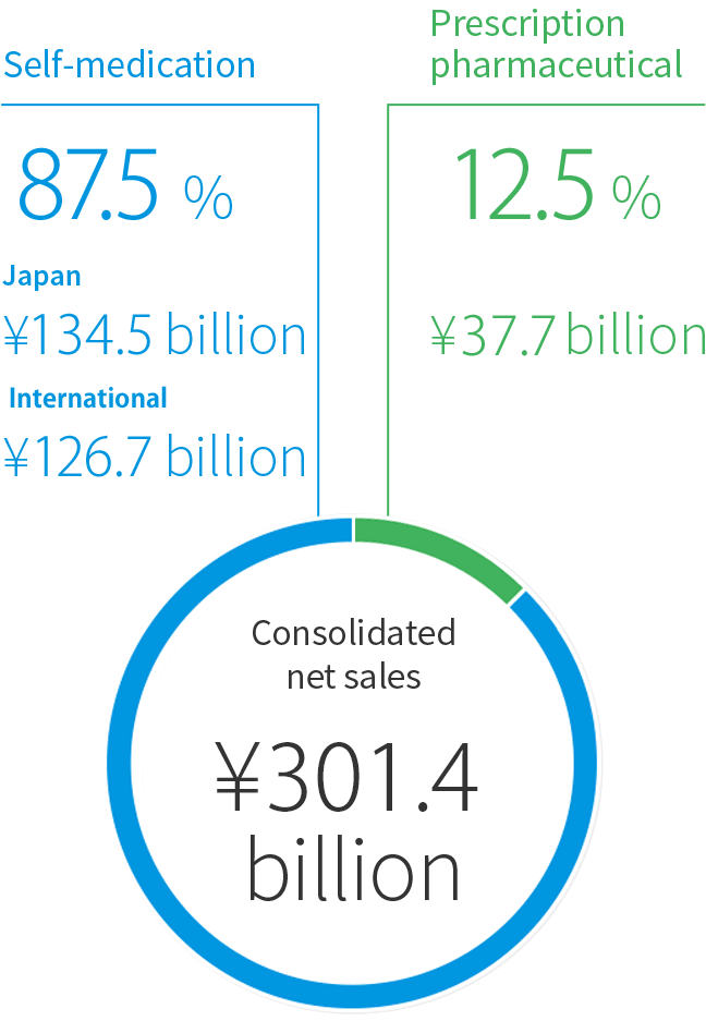 Consolidated net sales
