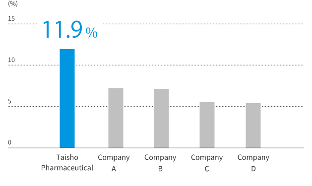 Top share in Japan's OTC market