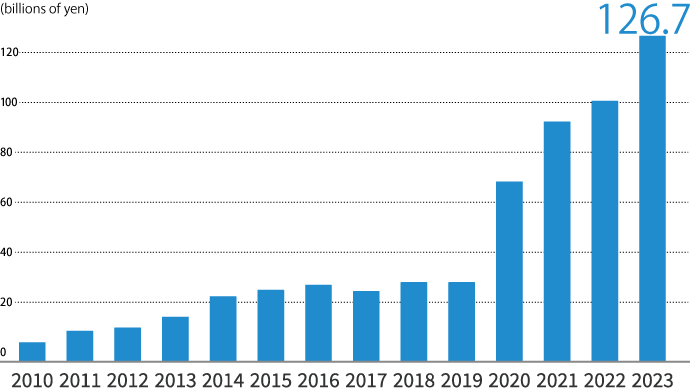 International sales