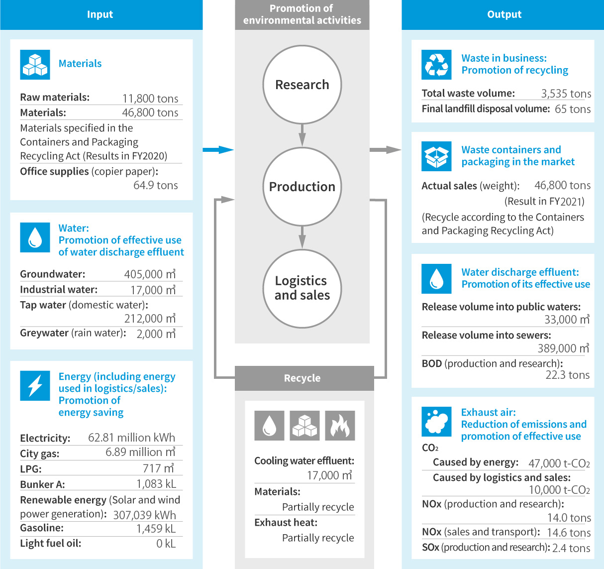 Outline of Environmental Load