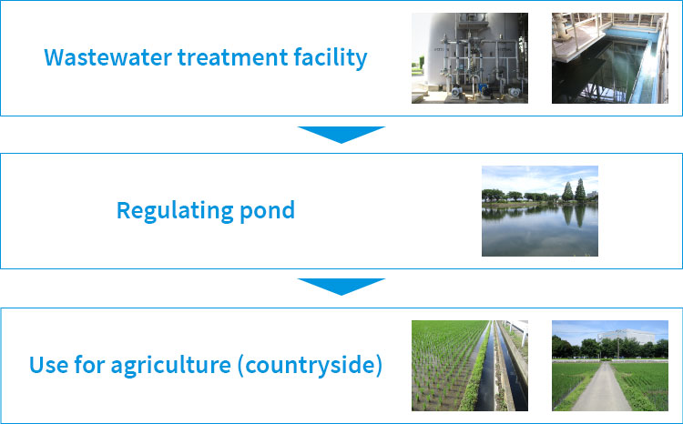 Use of Factory Wastewater for Agricultural Land