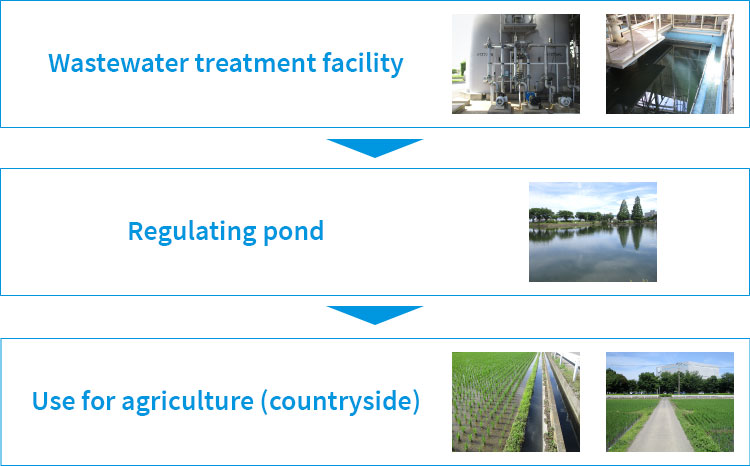 Use of Factory Wastewater for Agricultural Land