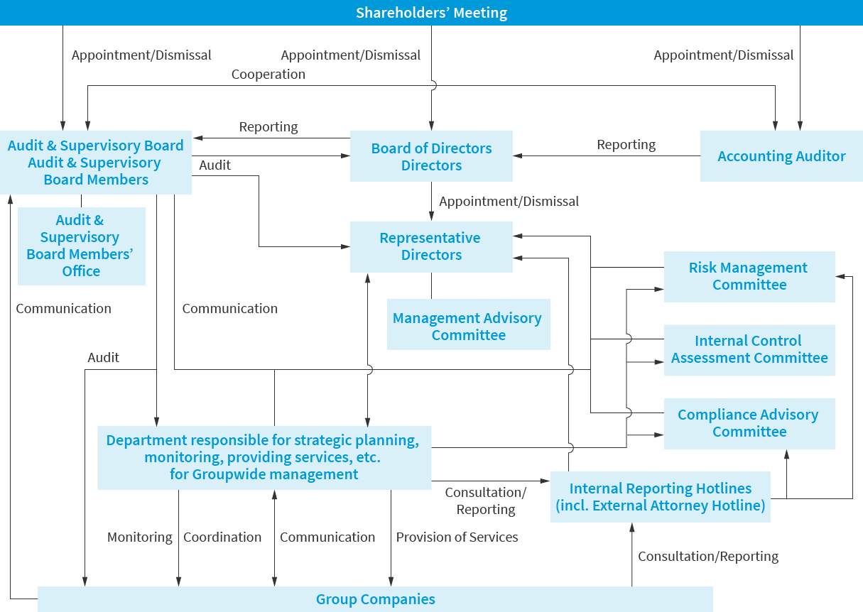 Corporate Governance Structure