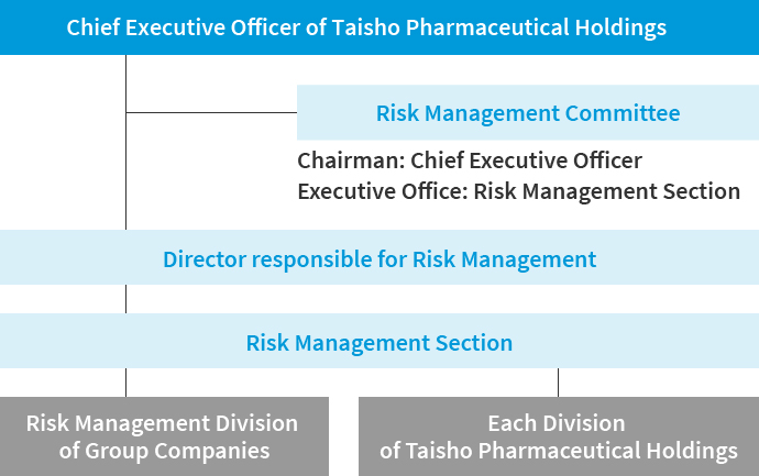 Risk Management System of Taisho Pharmaceutical Holdings