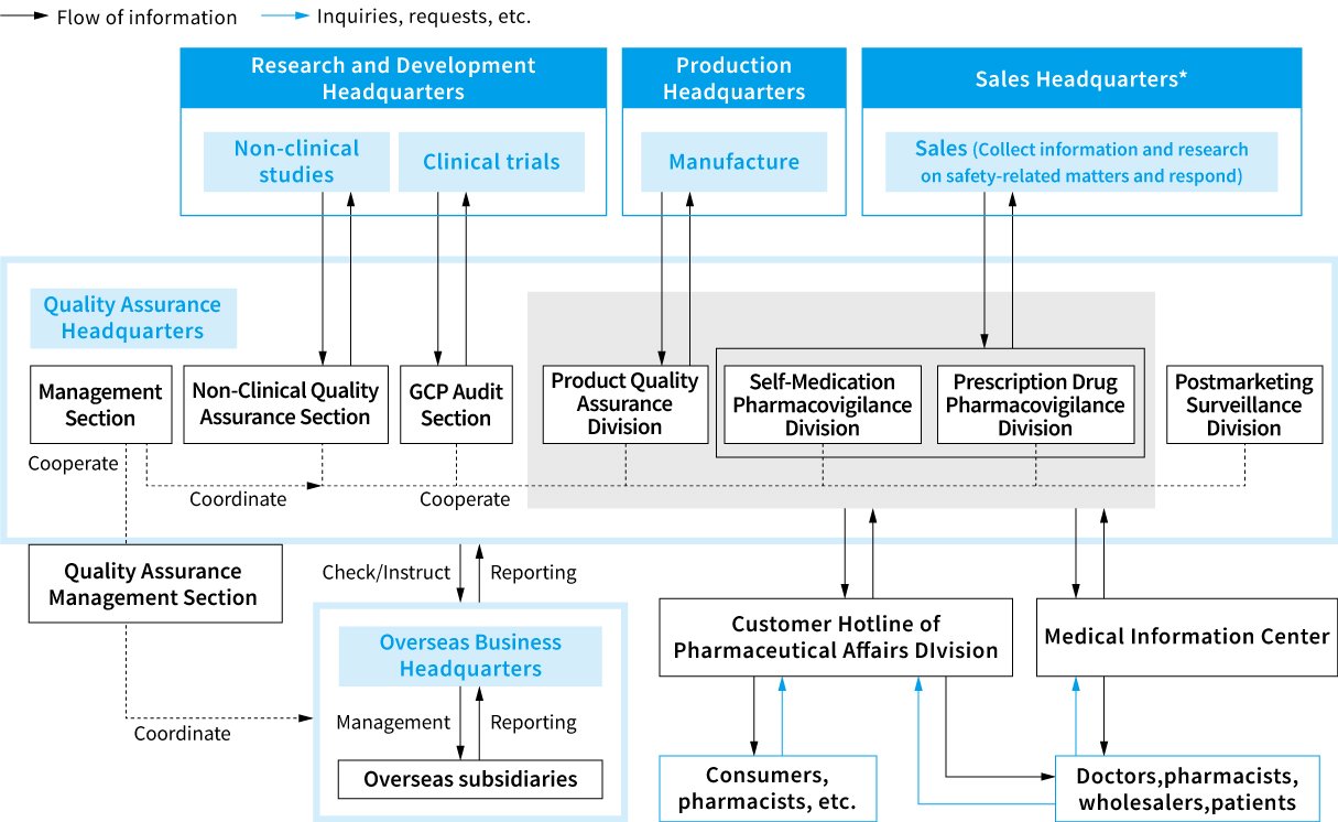 Operational Framework of Taisho Pharmaceutical's Quality Assurance Headquarters