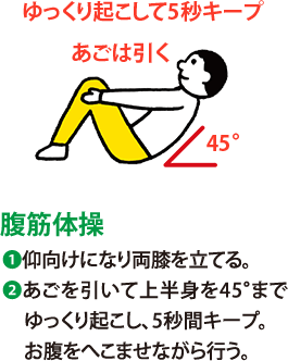 腹筋体操:1 仰向けになり両膝を立てる。 2 あごを引いて上半身を45°までゆっくり起こし、5秒間キープ。お腹をへこませながら行う。