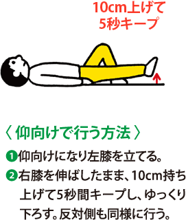 〈 仰向けで行う方法 〉1 仰向けになり左膝を立てる。 2 右膝を伸ばしたまま、10cm持ち上げて5秒間キープし、ゆっくり下ろす。反対側も同様に行う。