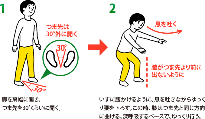 1. 脚を肩幅に開き、つま先を30°くらいに開く。2. いすに腰かけるように、息を吐きながらゆっくり腰を下ろす。この時、膝はつま先と同じ方向に曲げる。深呼吸するペースで、ゆっくり行う。