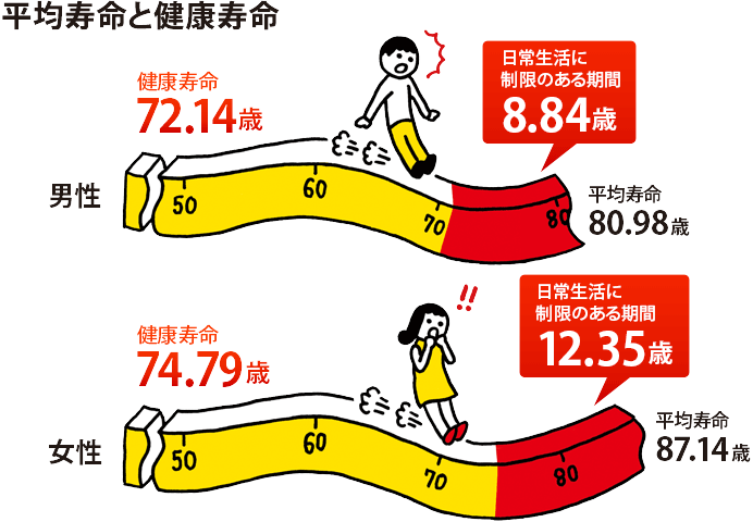 平均寿命と健康寿命 男性:健康寿命72.14歳、平均寿命80.98歳、要介護8.84歳、女性:健康寿命74.79歳、平均寿命87.14歳、要介護12.35歳