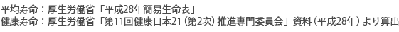 平均寿命：厚生労働省「平成28年簡易生命表」、健康寿命：厚生労働省「第11回健康日本21（第2次）推進専門委員会」資料（平成28年）より算出