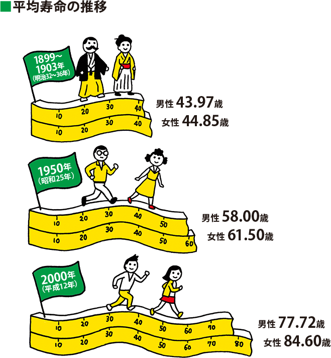 平均寿命の推移 1899〜1903年（明治32年〜36年）:男性43.97歳、女性44.85歳 1950年（昭和25年）:男性58.00歳、女性61.50歳 2000年（平成12年）:男性77.72歳、女性84.60歳