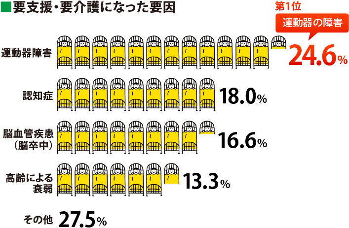 要支援・要介護になった要因:第1位 運動器障害24.6%、認知症18.0%、脳血管疾患（脳卒中）16.6%、高齢による衰弱13.3%、その他27.5%