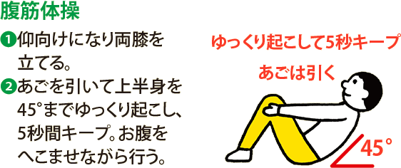 腹筋体操:1 仰向けになり両膝を立てる。 2 あごを引いて上半身を45°までゆっくり起こし、5秒間キープ。お腹をへこませながら行う。