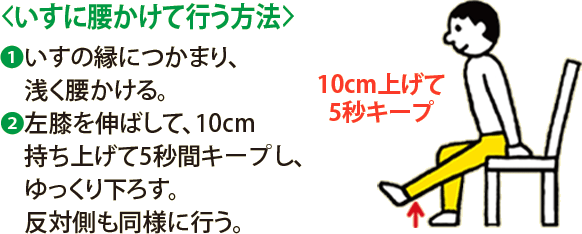 〈 いすに腰かけて行う方法 〉1 いすの縁につかまり、浅く腰かける。 2 左膝を伸ばして、10cm持ち上げて5秒間キープし、ゆっくり下ろす。反対側も同様に行う。