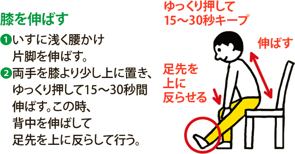 膝を伸ばす:1 いすに浅く腰かけ片脚を伸ばす。 2 両手を膝より少し上に置き、ゆっくり押して15～30秒間伸ばす。この時、背中を伸ばして足先を上に反らして行う。