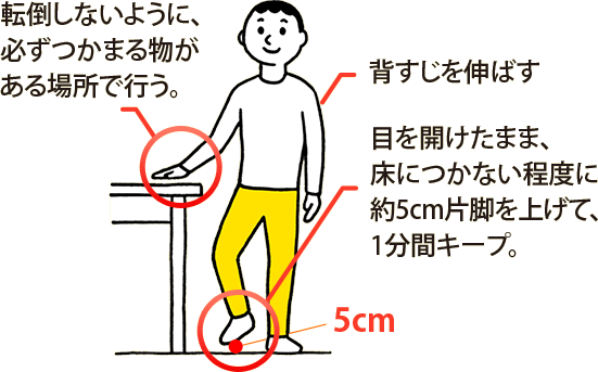 転倒しないように、必ずつかまる物がある場所で行う。背すじを伸ばす。目を開けたまま、床につかない程度に約5cm片脚を上げて、1分間キープ。