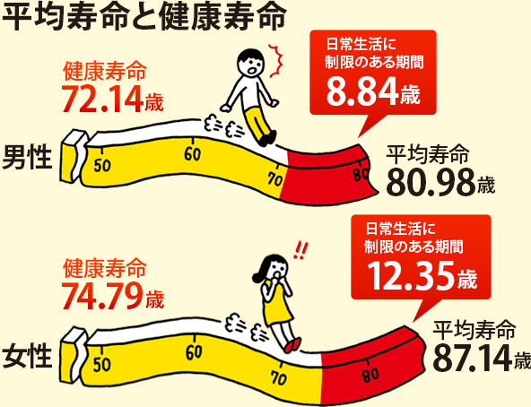 平均寿命と健康寿命を知っていますか？ | 1からわかるロコモ 基礎知識編 | 大正製薬株式会社