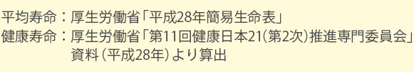 平均寿命：厚生労働省「平成28年簡易生命表」、健康寿命：厚生労働省「第11回健康日本21（第2次）推進専門委員会」資料（平成28年）より算出