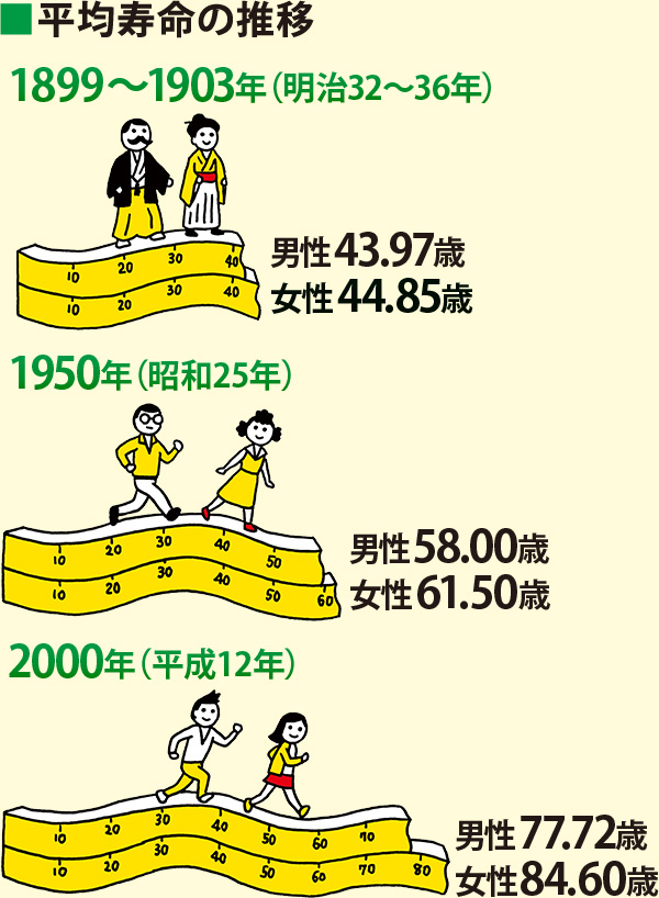 平均寿命の推移 1899〜1903年（明治32年〜36年）:男性43.97歳、女性44.85歳 1950年（昭和25年）:男性58.00歳、女性61.50歳 2000年（平成12年）:男性77.72歳、女性84.60歳