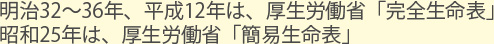 明治32～36年、平成12年は、厚生労働省「完全生命表」昭和25年は、厚生労働省「簡易生命表」