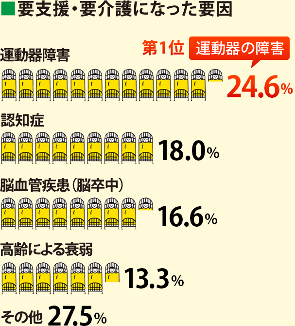 要支援・要介護になった要因:第1位 運動器障害24.6%、認知症18.0%、脳血管疾患（脳卒中）16.6%、高齢による衰弱13.3%、その他27.5%