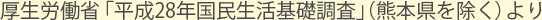 厚生労働省「平成28年国民生活基礎調査」（熊本県を除く）より