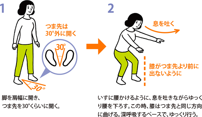 1. 脚を肩幅に開き、つま先を30°くらいに開く。2. いすに腰かけるように、息を吐きながらゆっくり腰を下ろす。この時、膝はつま先と同じ方向に曲げる。深呼吸するペースで、ゆっくり行う。