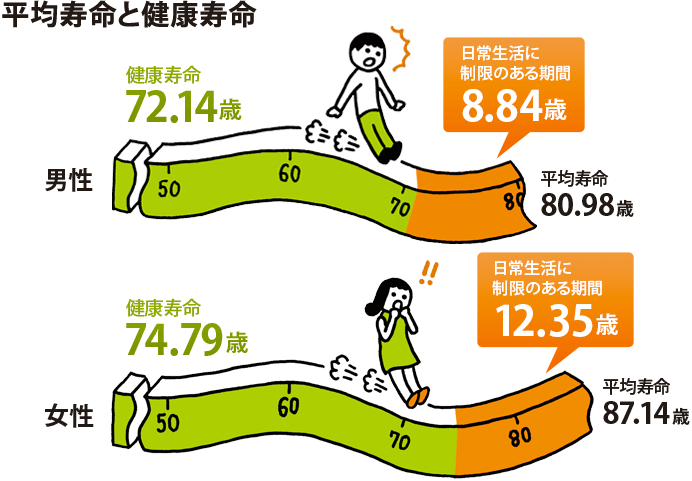 平均寿命と健康寿命 男性:健康寿命72.14歳、平均寿命80.98歳、要介護8.84歳、女性:健康寿命74.79歳、平均寿命87.14歳、要介護12.35歳