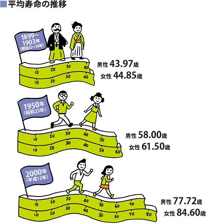 平均寿命の推移 1899〜1903年(明治32年〜36年):男性43.97歳、女性44.85歳 1950年(昭和25年):男性58.00歳、女性61.50歳 2000年(平成12年):男性77.72歳、女性84.60歳