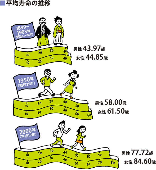 平均寿命の推移 1899〜1903年（明治32年〜36年）:男性43.97歳、女性44.85歳 1950年（昭和25年）:男性58.00歳、女性61.50歳 2000年（平成12年）:男性77.72歳、女性84.60歳