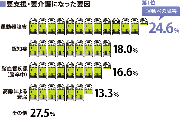 要支援・要介護になった要因:第1位 運動器障害24.6%、認知症18.0%、脳血管疾患(脳卒中)16.6%、高齢による衰弱13.3%、その他27.5%