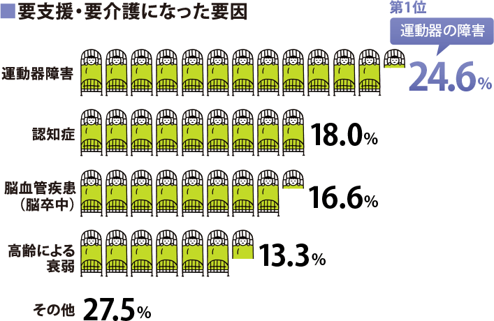 要支援・要介護になった要因:第1位 運動器障害24.6%、認知症18.0%、脳血管疾患（脳卒中）16.6%、高齢による衰弱13.3%、その他27.5%