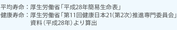 平均寿命：厚生労働省「平成28年簡易生命表」、健康寿命：厚生労働省「第11回健康日本21（第2次）推進専門委員会」資料（平成28年）より算出