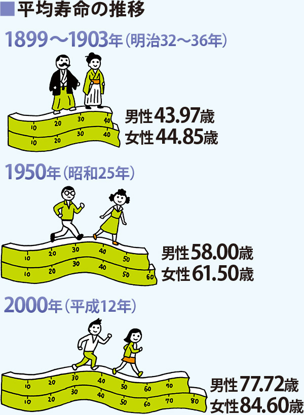 平均寿命の推移 1899〜1903年（明治32年〜36年）:男性43.97歳、女性44.85歳 1950年（昭和25年）:男性58.00歳、女性61.50歳 2000年（平成12年）:男性77.72歳、女性84.60歳