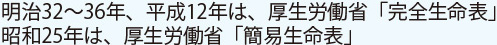 明治32～36年、平成12年は、厚生労働省「完全生命表」昭和25年は、厚生労働省「簡易生命表」