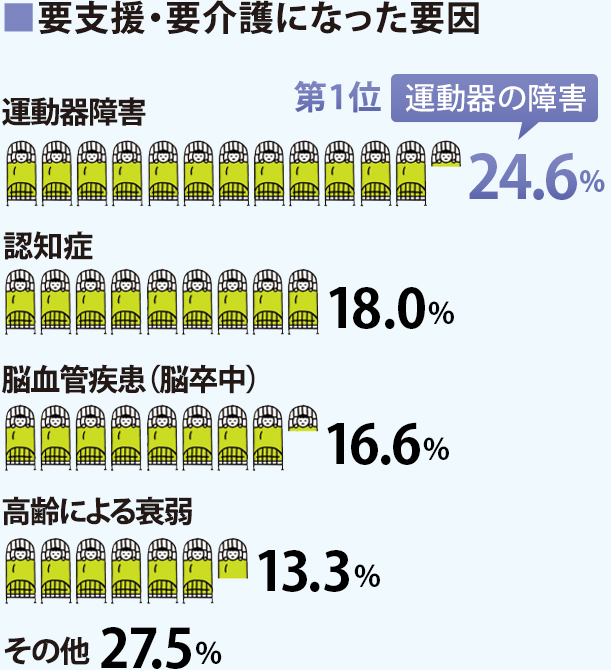 要支援・要介護になった要因:第1位 運動器障害24.6%、認知症18.0%、脳血管疾患（脳卒中）16.6%、高齢による衰弱13.3%、その他27.5%