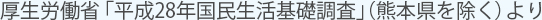  厚生労働省「平成28年国民生活基礎調査」（熊本県を除く）より