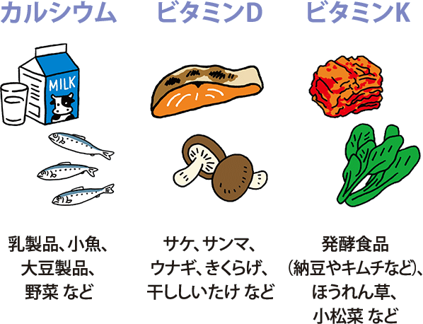 カルシウム（乳製品、小魚、大豆製品、野菜 など）、ビタミンD（サケ、サンマ、ウナギ、きくらげ、干ししいたけ など）、ビタミンK（発酵食品（納豆やキムチなど）、ほうれん草、小松菜 など）