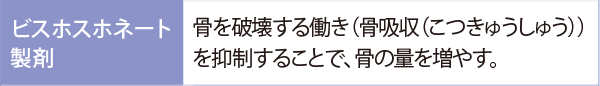 ビスホスホネート製剤:骨を破壊する働き（骨吸収）を抑制することで、骨の量を増やす。