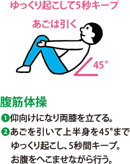 腹筋体操:1 仰向けになり両膝を立てる。 2 あごを引いて上半身を45°までゆっくり起こし、5秒間キープ。お腹をへこませながら行う。