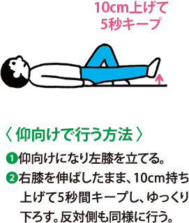 〈 仰向けで行う方法 〉1 仰向けになり左膝を立てる。 2 右膝を伸ばしたまま、10cm持ち上げて5秒間キープし、ゆっくり下ろす。反対側も同様に行う。