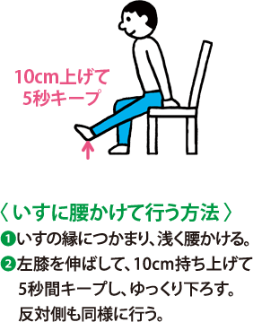 〈 いすに腰かけて行う方法 〉1 いすの縁につかまり、浅く腰かける。 2 左膝を伸ばして、10cm持ち上げて5秒間キープし、ゆっくり下ろす。反対側も同様に行う。