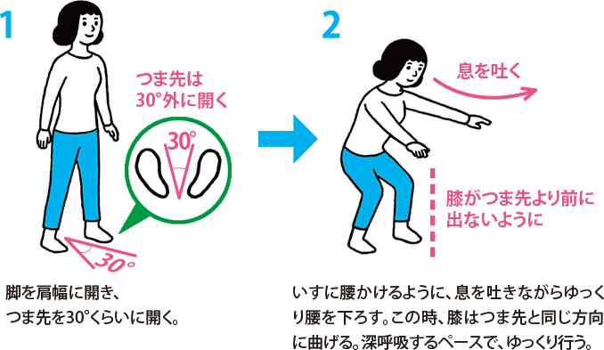 1. 脚を肩幅に開き、つま先を30°くらいに開く。2. いすに腰かけるように、息を吐きながらゆっくり腰を下ろす。この時、膝はつま先と同じ方向に曲げる。深呼吸するペースで、ゆっくり行う。