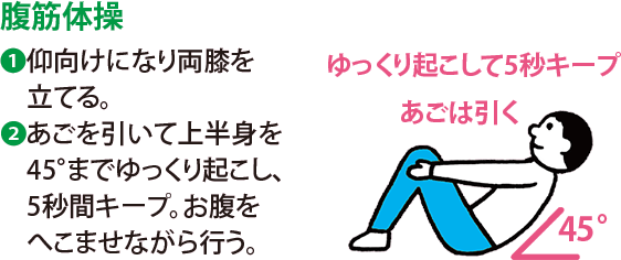 腹筋体操:1 仰向けになり両膝を立てる。 2 あごを引いて上半身を45°までゆっくり起こし、5秒間キープ。お腹をへこませながら行う。