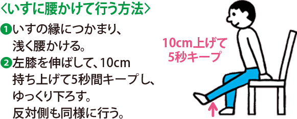 〈 いすに腰かけて行う方法 〉1 いすの縁につかまり、浅く腰かける。 2 左膝を伸ばして、10cm持ち上げて5秒間キープし、ゆっくり下ろす。反対側も同様に行う。