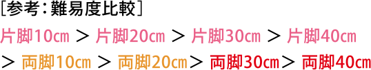 ［参考：難易度比較］片脚10cm ＞ 片脚20cm ＞ 片脚30cm ＞ 片脚40cm ＞ 両脚10cm ＞ 両脚20cm＞ 両脚30cm＞ 両脚40cm